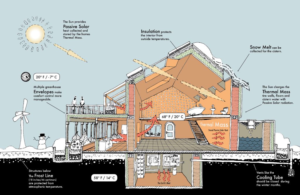 Sustainable Regenerative Offgrid Biotecture Buildings Winter