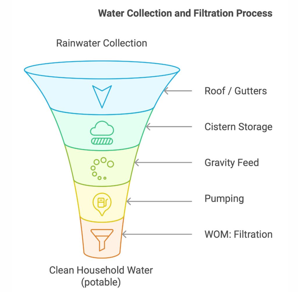 catchwater step by step