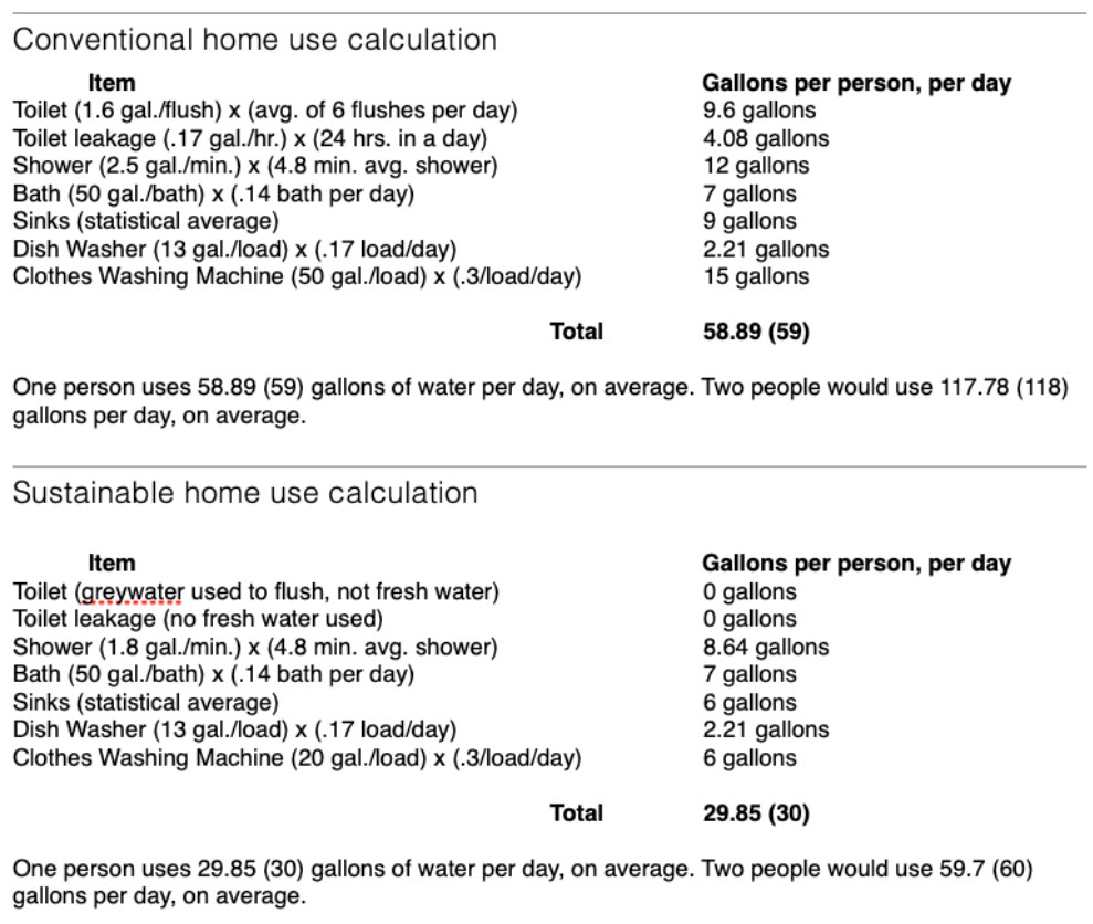 average water use conventional home vs regenerative home