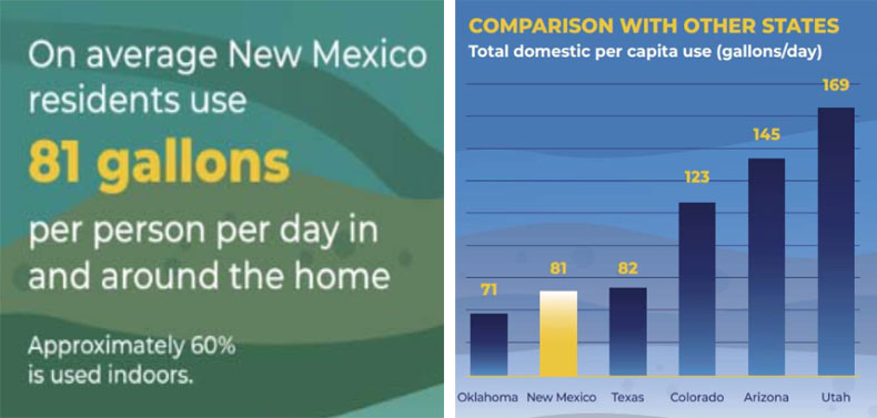 new mexico average water use