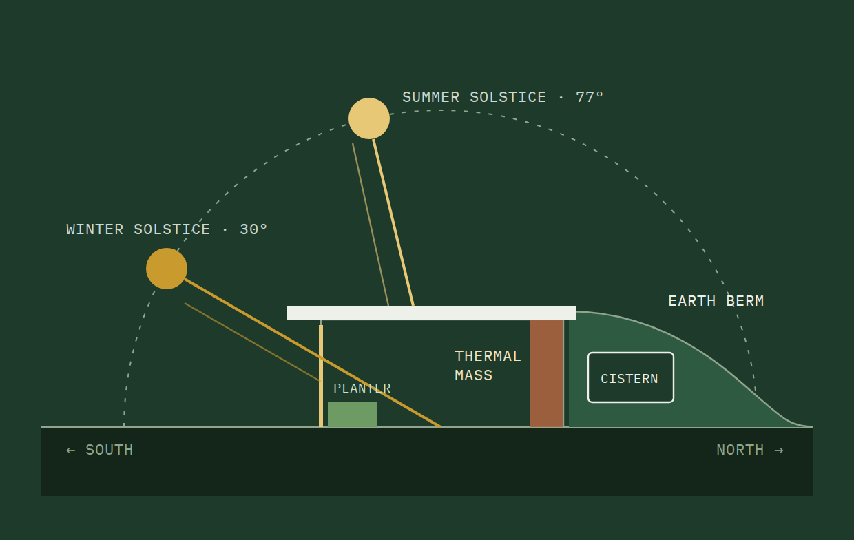 How a Passive Solar Home Heats Itself in Taos | Pangea Community